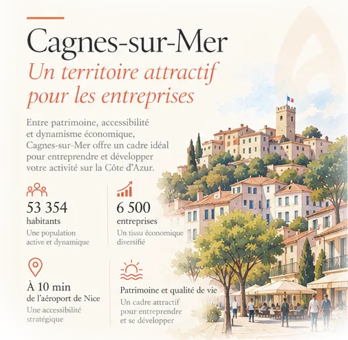 Cagnes-sur-Mer, un territoire attractif pour les entreprises : 53 354 habitants, 6 500 entreprises, à 10 min de l’aéroport de Nice