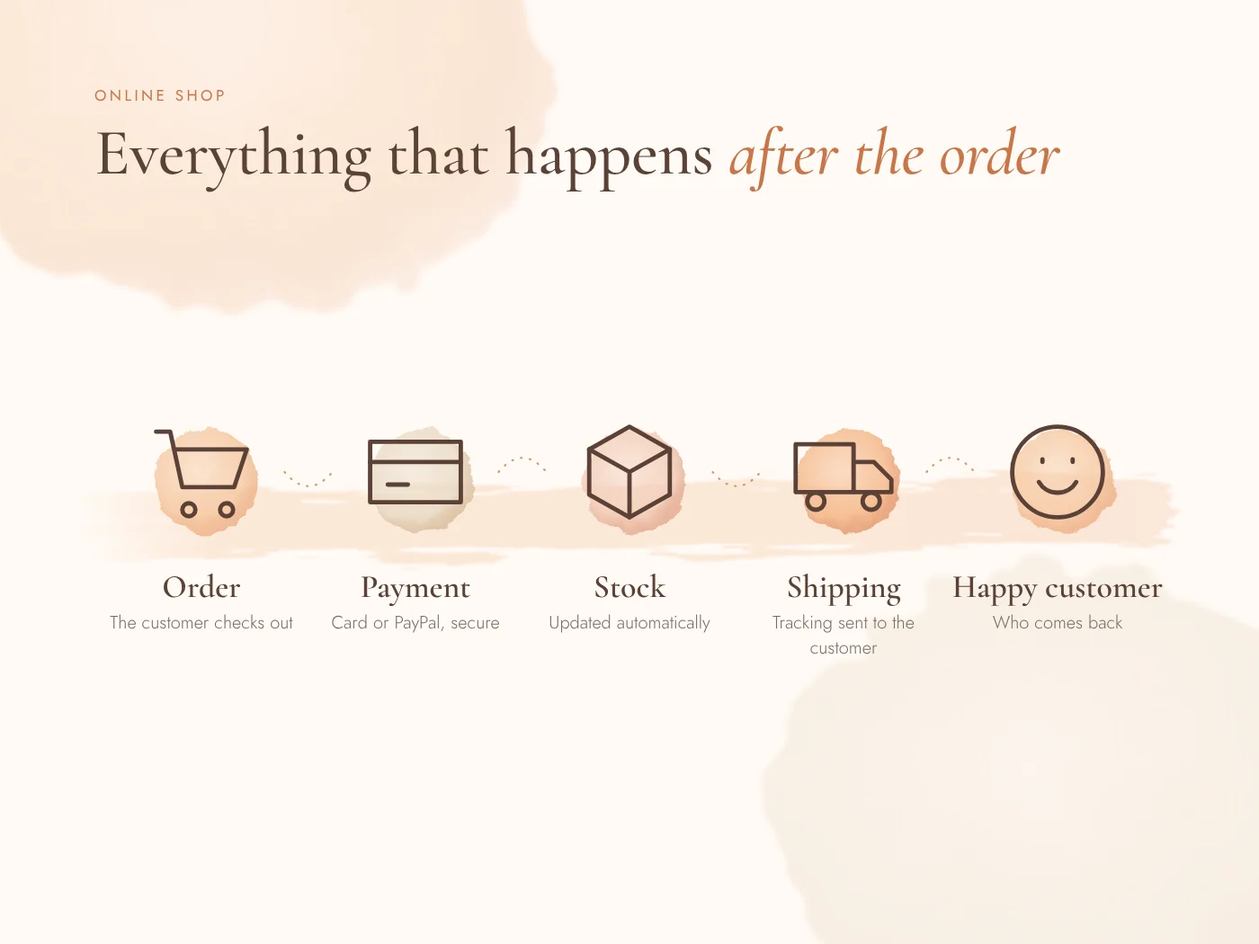 E-commerce order management: order, payment, stock, shipping, happy customer
