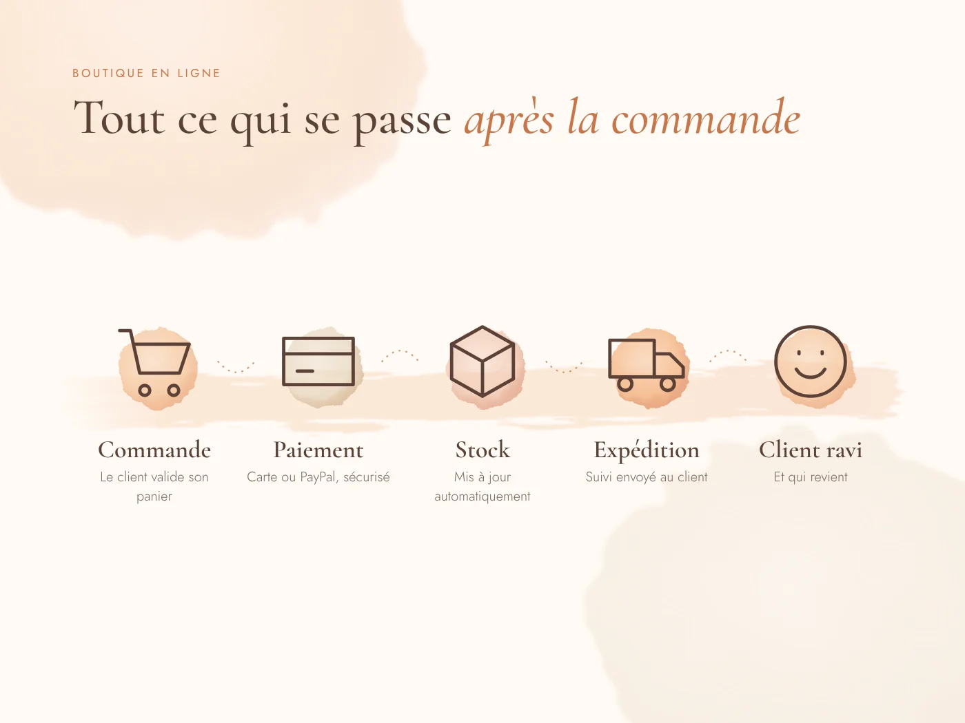 Gestion des commandes e-commerce : commande, paiement, stock, expédition, client satisfait
